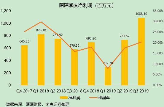 监管重压直播疲软，探探能否成陌陌的新摇钱树？