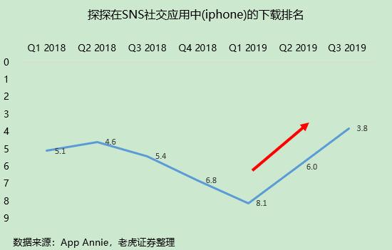 监管重压直播疲软，探探能否成陌陌的新摇钱树？