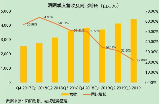 监管重压直播疲软，探探能否成陌陌的新摇钱树？