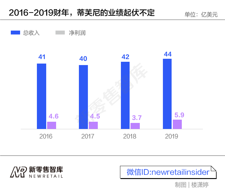 一桩162亿美金的闪电收购 Lvmh拿下蒂芙尼 591资讯