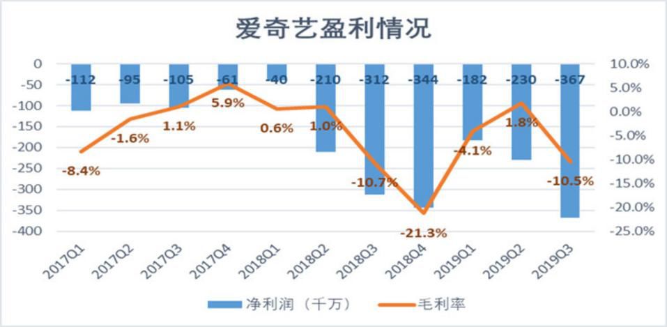 Internet video has been losing money for more than ten years. Iqiyi will be the first to increase its price?