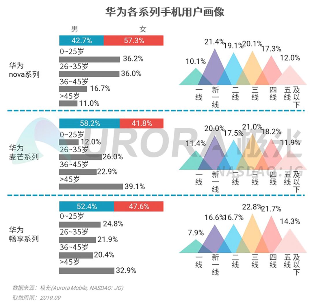 2019 Q3 smart phone industry research: the stronger Android phones, the cheaper Apple phone strategy works