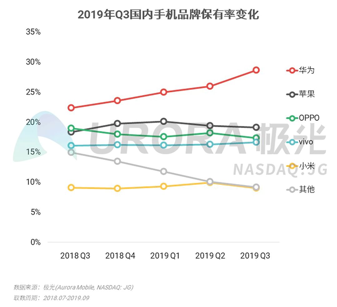 2019年Q3智能手机行业研究：安卓手机强者愈强，苹果手机低价策略奏效