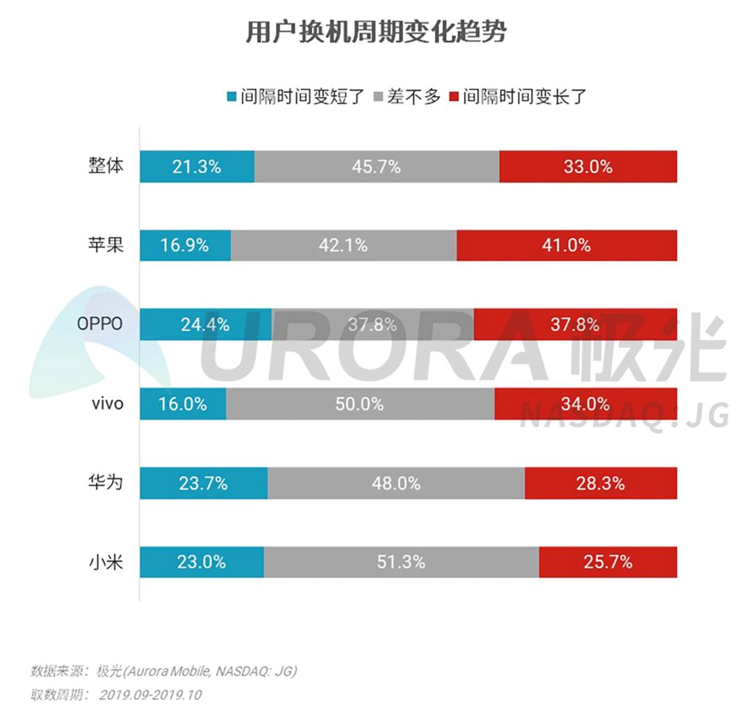 2019 Q3 smart phone industry research: Android phones become stronger, and Apple's low price strategy works