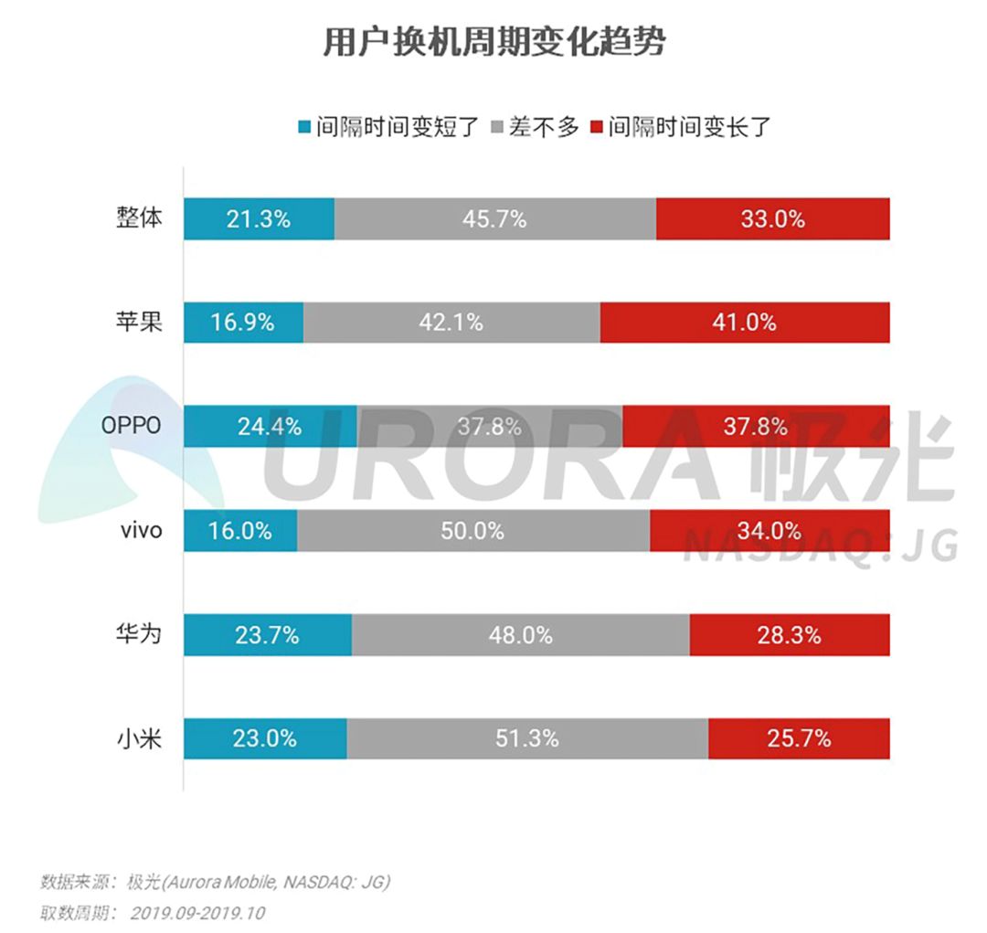 2019年Q3智能手机行业研究：安卓手机强者愈强，苹果手机低价策略奏效