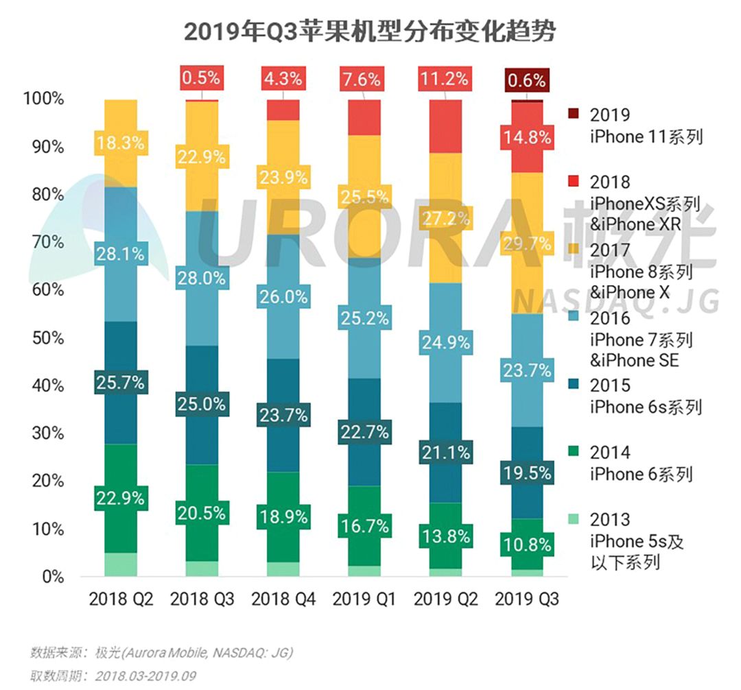 2019年Q3智能手机行业研究：安卓手机强者愈强，苹果手机低价策略奏效