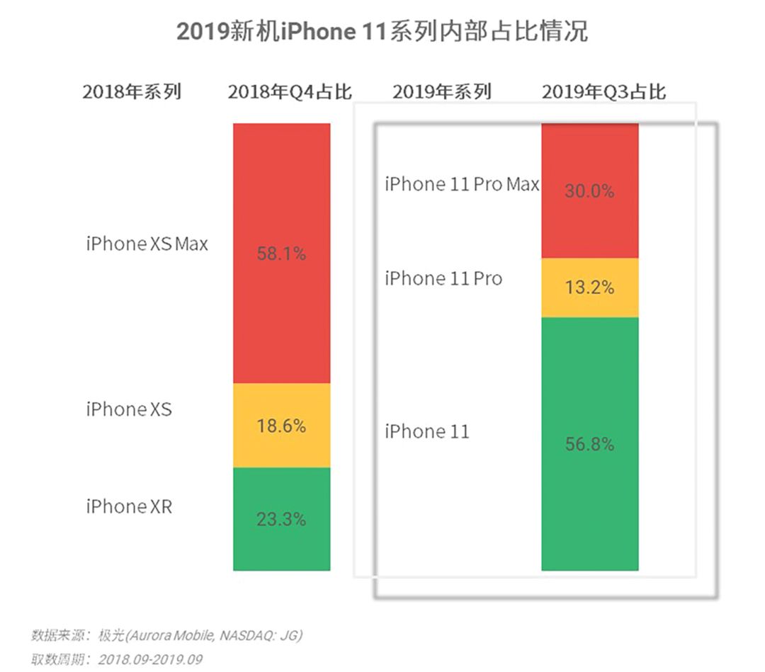 2019 Q3 smartphone industry research: Android phones are stronger, Apple handsThe low price strategy of the machine works 
