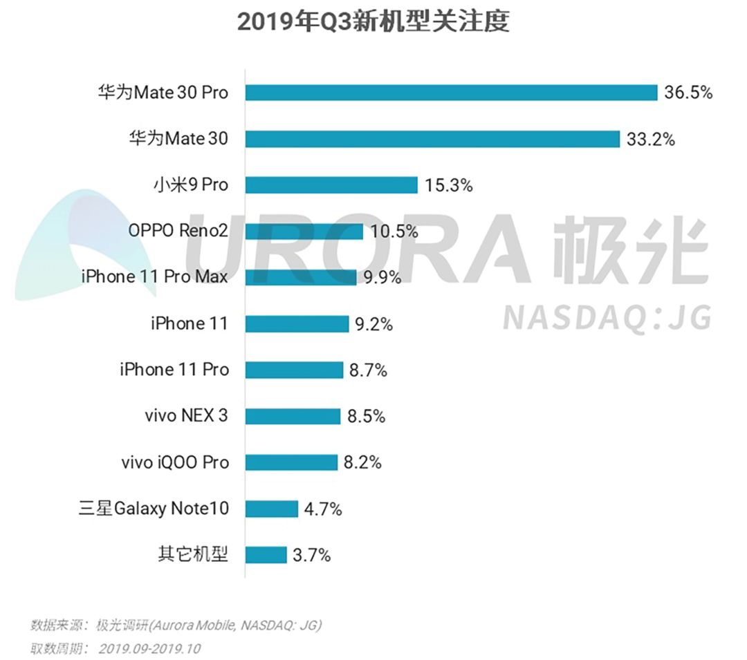 2019 Q3 smart phone industry research: Android phones are stronger, and Apple ’s low price strategy works