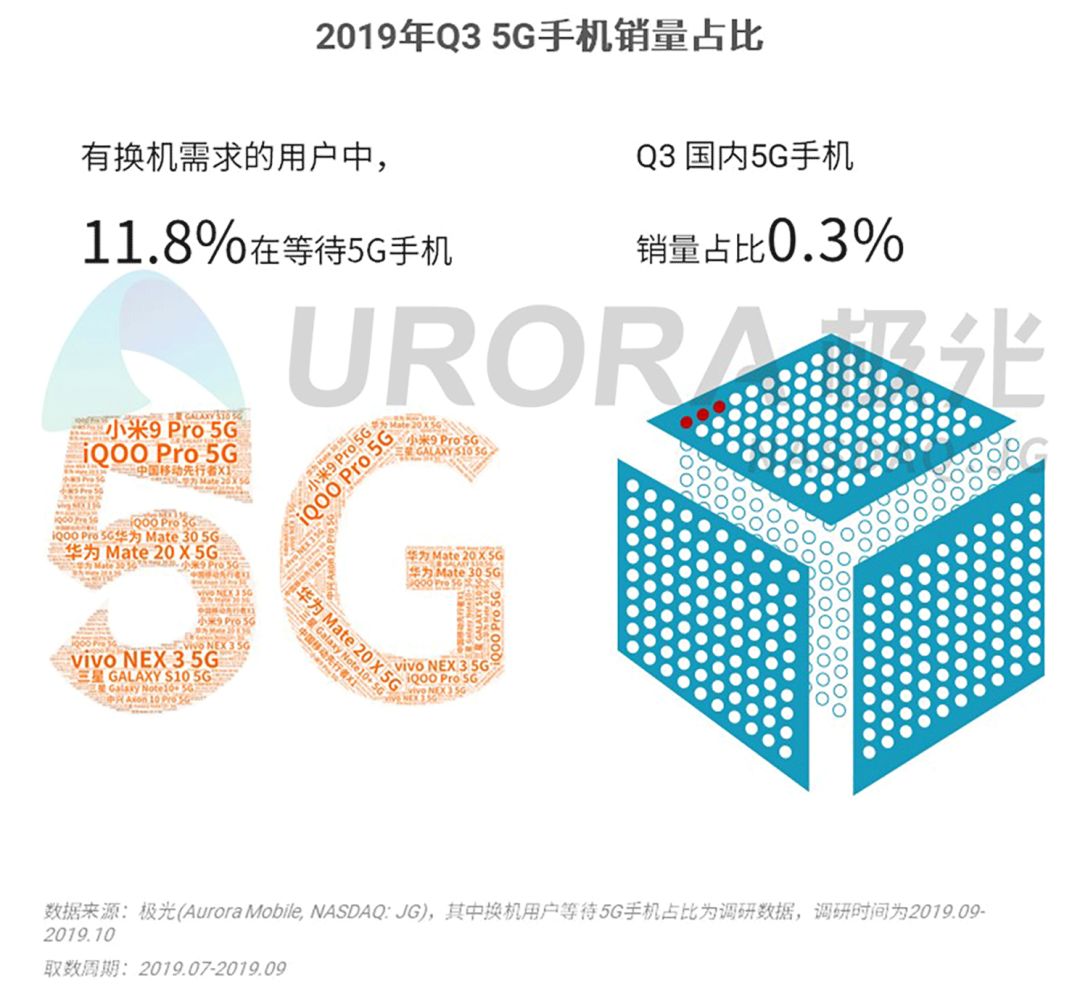 2019 Q3 smart phone industry research: the stronger Android phones, the cheaper Apple phone strategy works