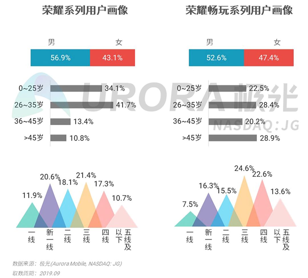 2019年Q3智能手机行业研究：安卓手机强者愈强，苹果手机低价策略奏效