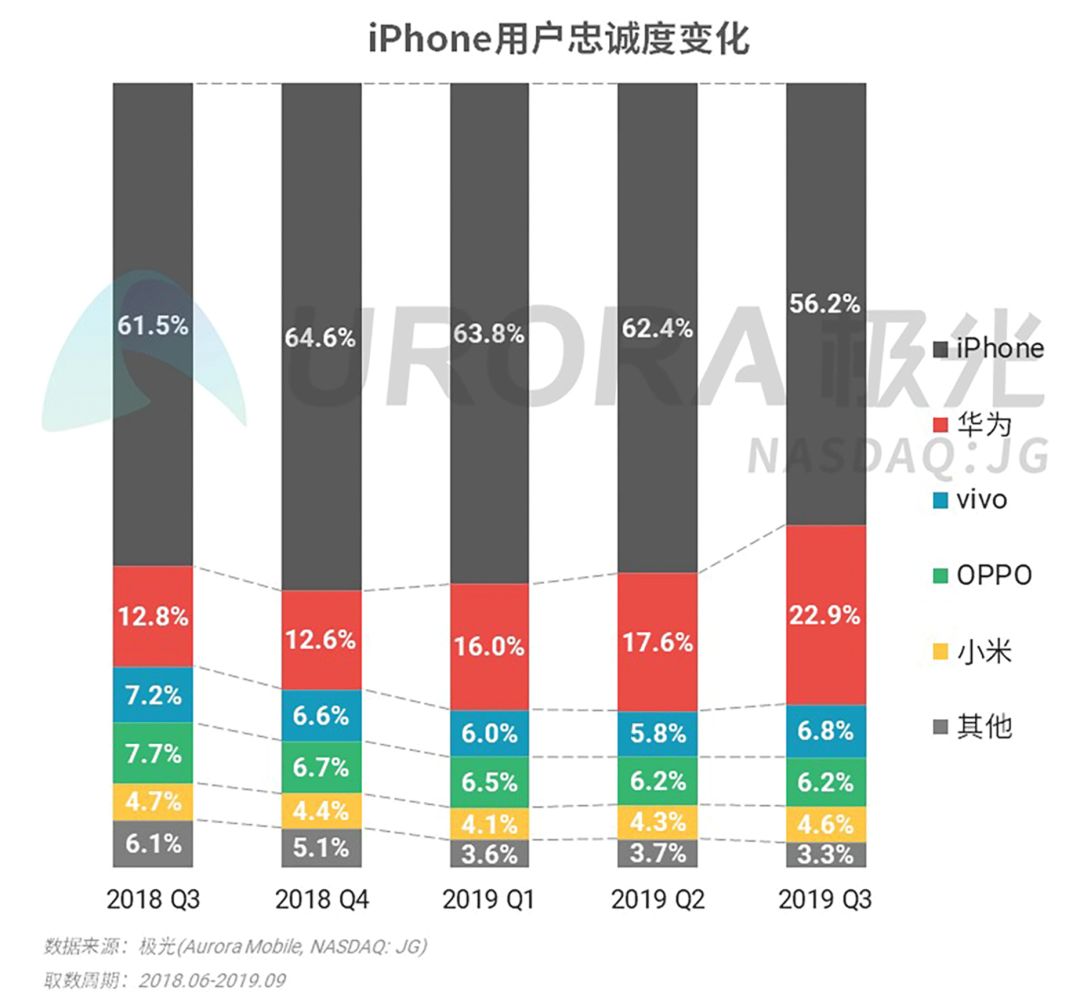 2019年Q3智能手机行业研究：安卓手机强者愈强，苹果手机低价策略奏效