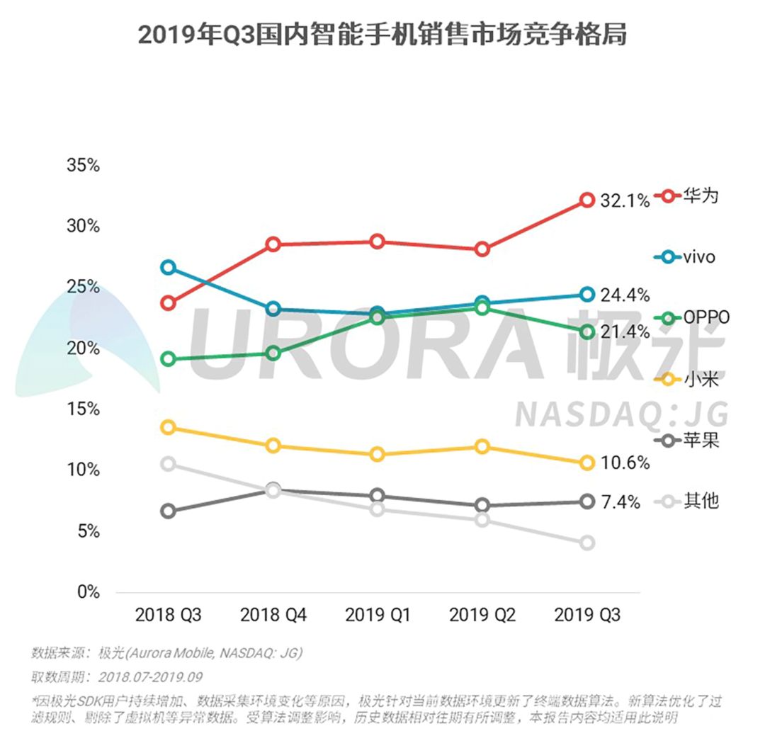 2019 Q3 smart phone industry research: Android phones become stronger, and Apple's low price strategy works