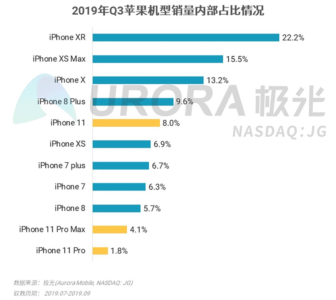 2019年Q3智能手机行业研究：安卓手机强者愈强，苹果手机低价策略奏效