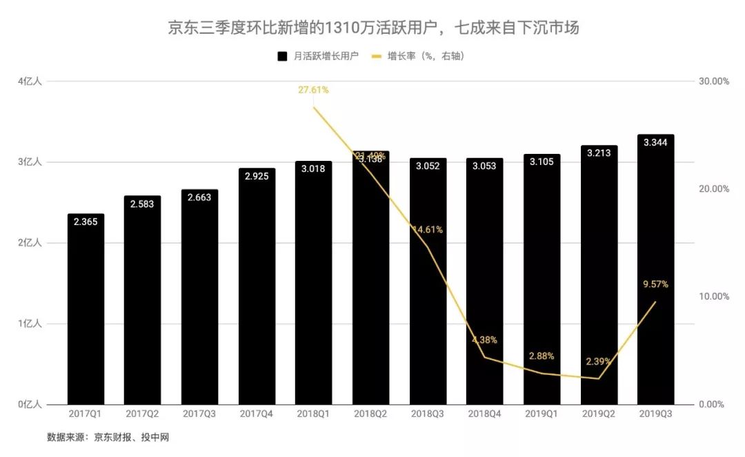 京东在微信里“山寨”了一个拼多多