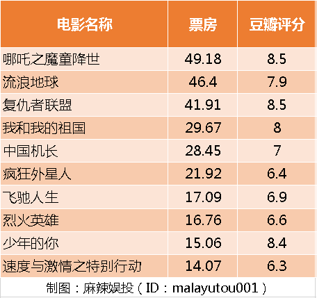 6åä»¥ä¸çµå½±æ&nbsp;ç¼ç¥¨æ¿TOP10ï¼ç¥¨æ¿å£ç¢è¶åçèµ°é«