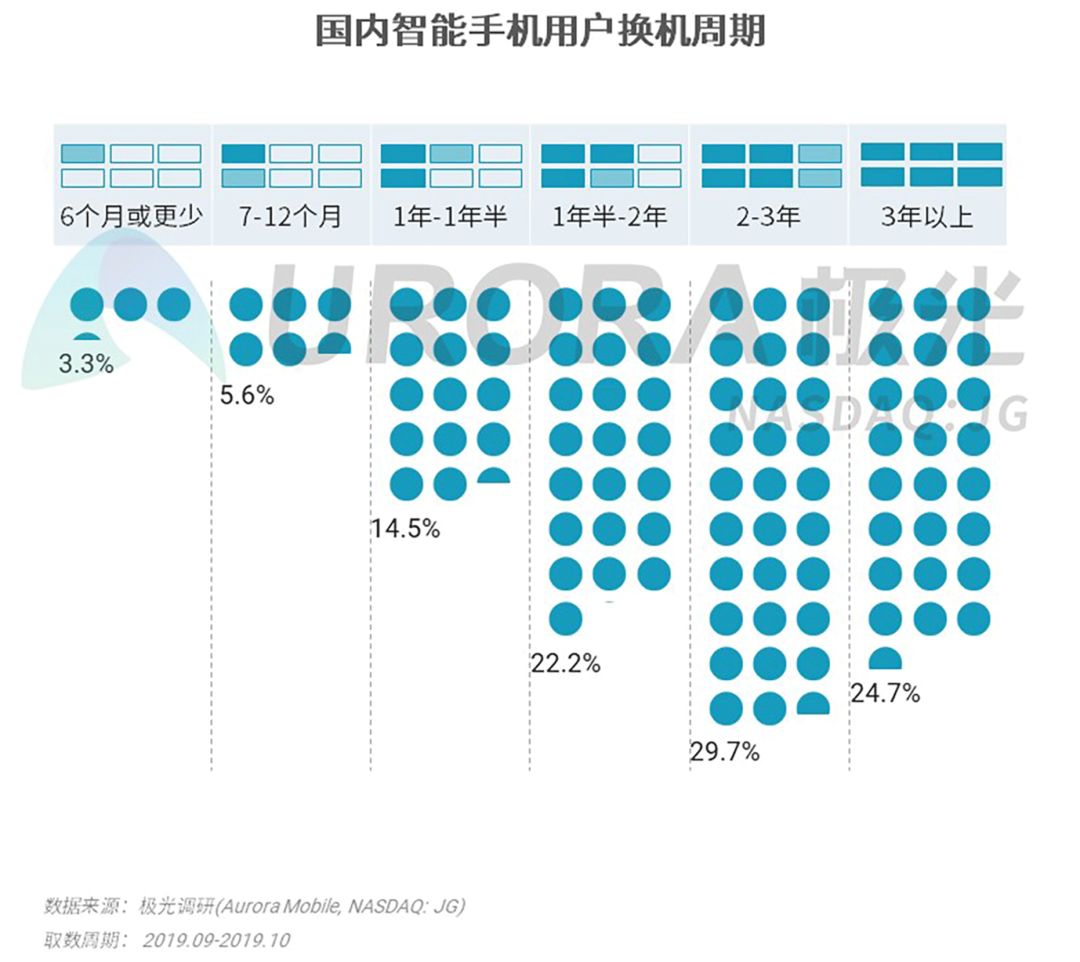 2019 Q3 smart phone industry research: Android phones become stronger, and Apple's low price strategy works