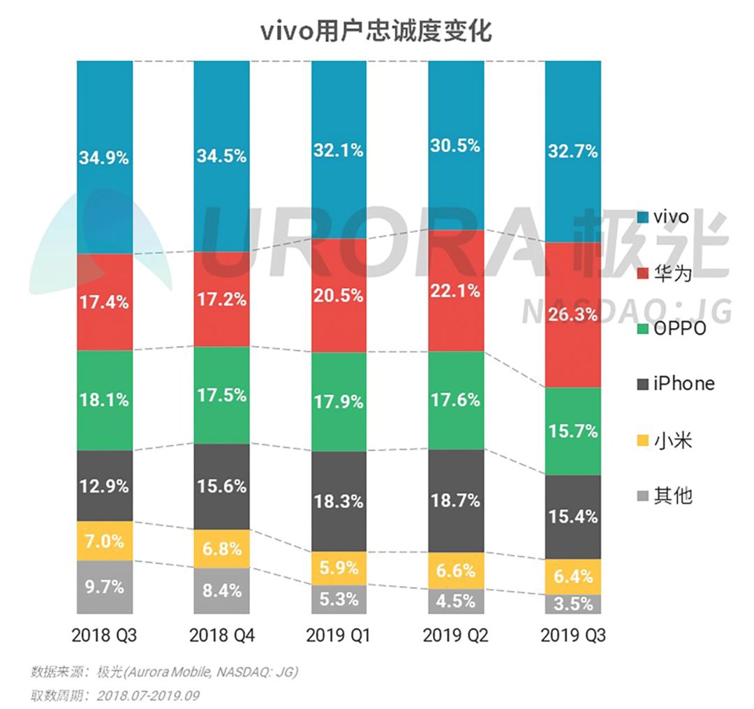 2019 Q3 smart phone industry research: Android phones are stronger, and Apple ’s low price strategy works