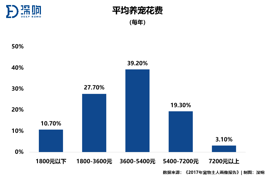 猫奴狗奴的钱这么好赚？2000亿蓝海，宠物市场大揭秘