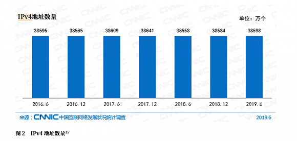 全球IPv4地址用完了,但这并不会影响你上网
