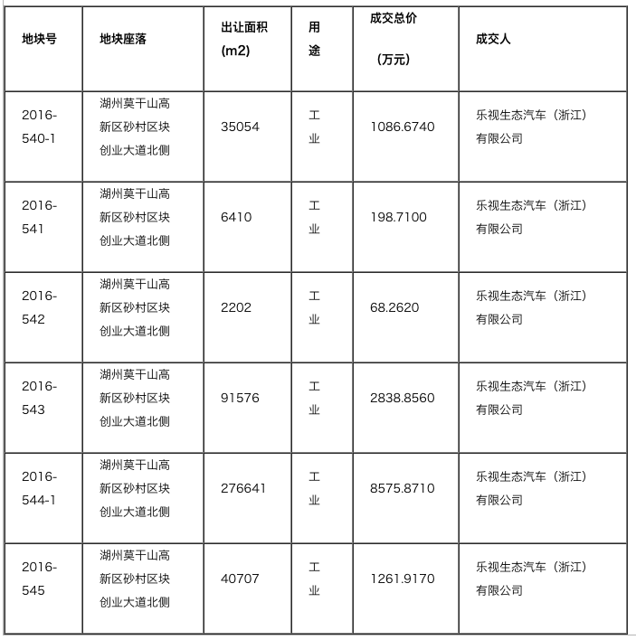 最前线 | 乐视莫干山地块被政府收回,贾跃亭国内造车梦碎