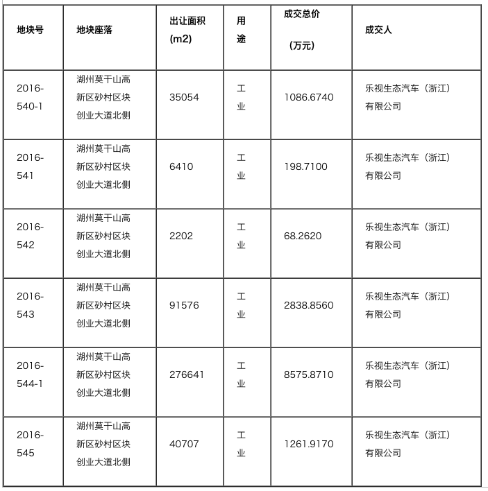 最前线 | 乐视莫干山地块被政府收回，贾跃亭国内造车梦碎