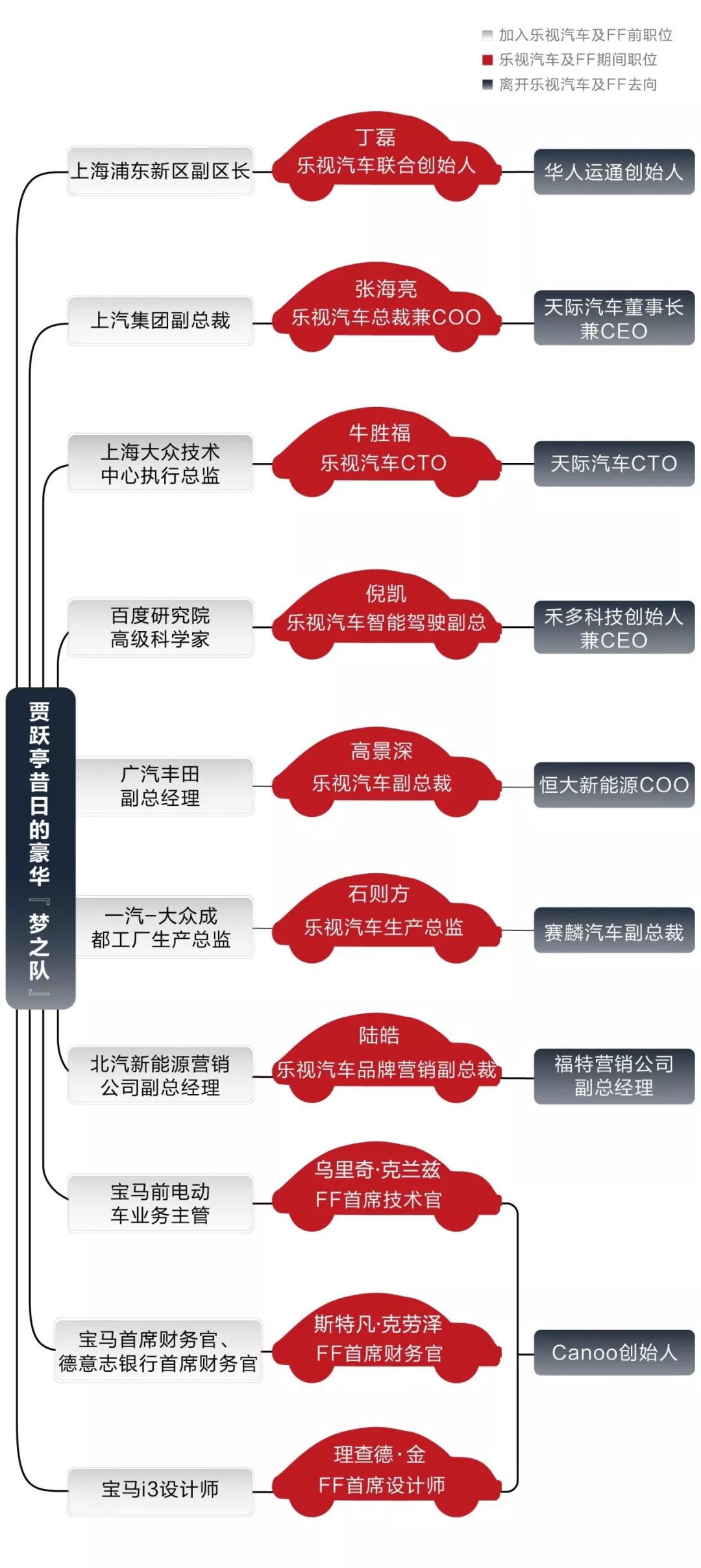 贾跃亭没有十八罗汉 36氪