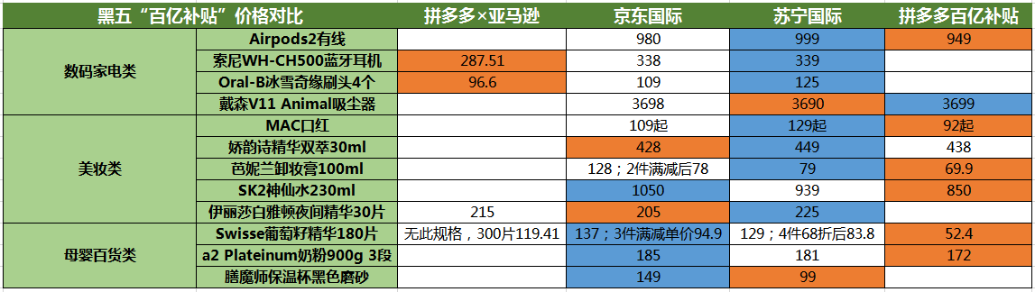 焦点分析丨京东、苏宁黑五重拾“百亿补贴”,拼多多又被抢生意