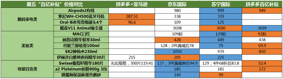 焦点分析丨京东、苏宁黑五重拾“百亿补贴”，拼多多又被抢生意