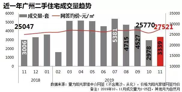 Explore the second-hand housing market again at the end of the year, Guangzhou's second-hand housing market continues to have low temperatures