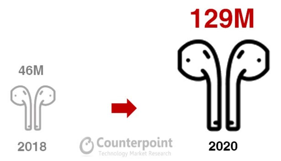 AirPods增产，深度绑定苹果的立讯精密陷入“极乐鸟”困境？