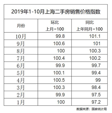 The volume of second-hand housing in Shanghai hits a new low this year and the listing price is too high to suppress transactions