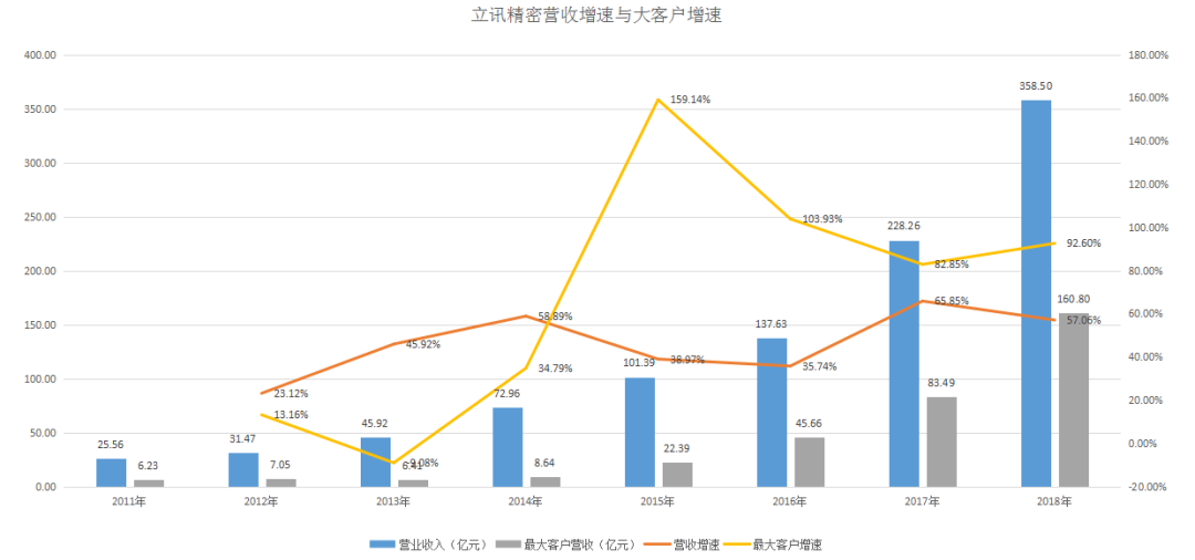 AirPods增产，深度绑定苹果的立讯精密陷入“极乐鸟”困境？