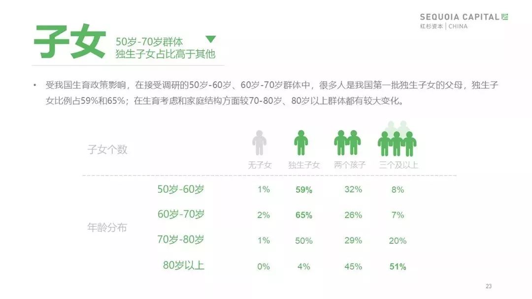 红杉“2019年中国城市养老消费洞察报告”：当银发人群驱动朝阳产业
