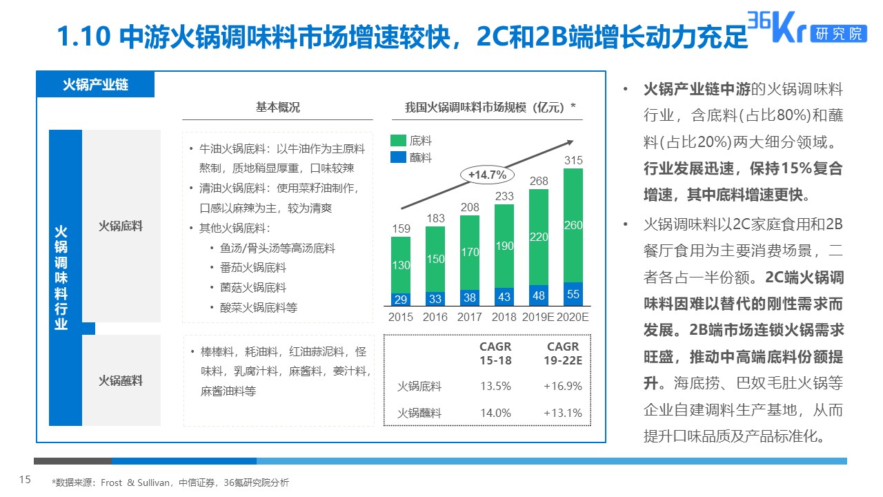 36氪研究 | 火锅行业研究及消费者调研报告