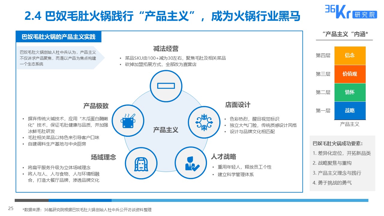 36氪研究 | 火锅行业研究及消费者调研报告