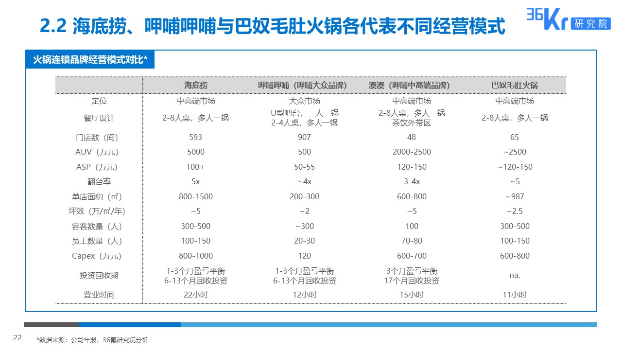 36氪研究 | 火锅行业研究及消费者调研报告