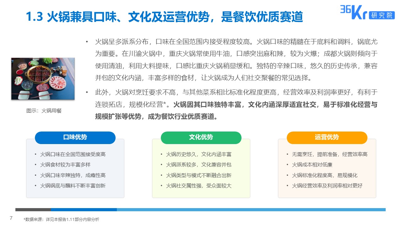 36氪研究 | 火锅行业研究及消费者调研报告