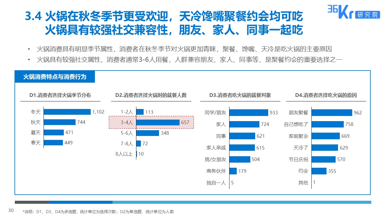 36氪研究 | 火锅行业研究及消费者调研报告