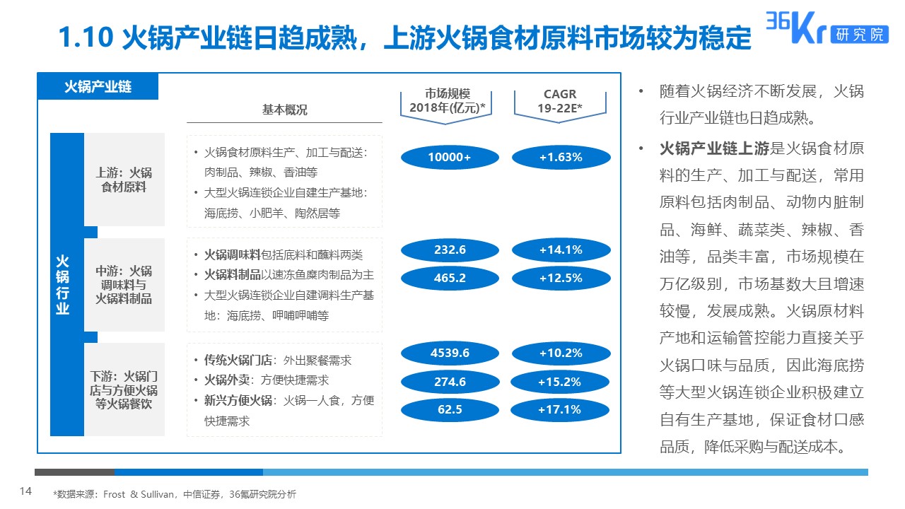 36氪研究 | 火锅行业研究及消费者调研报告