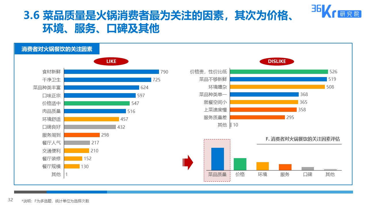 36氪研究 | 火锅行业研究及消费者调研报告