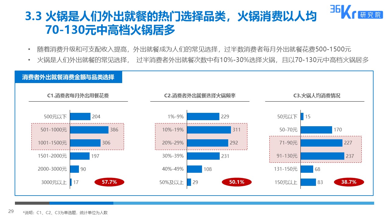 36氪研究 | 火锅行业研究及消费者调研报告