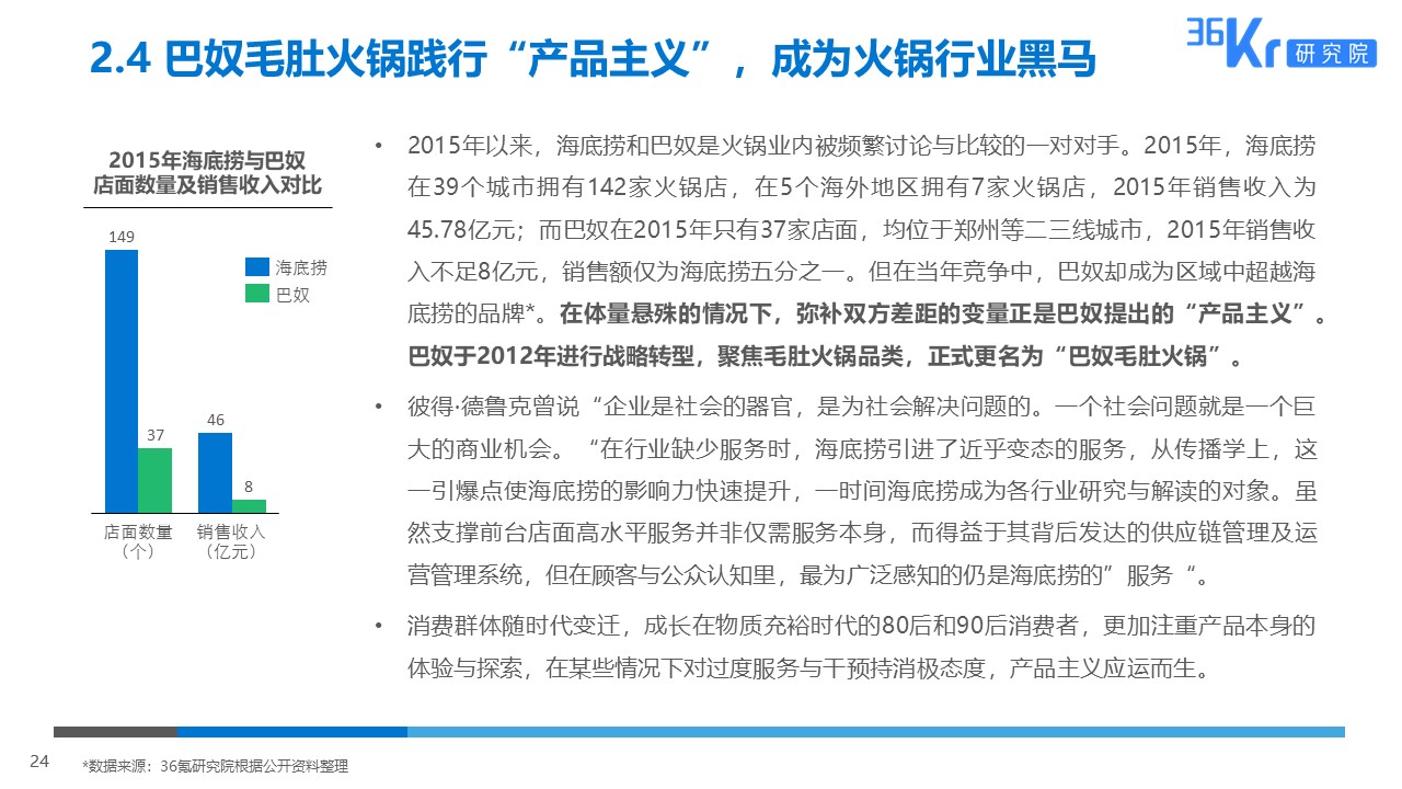 36氪研究 | 火锅行业研究及消费者调研报告