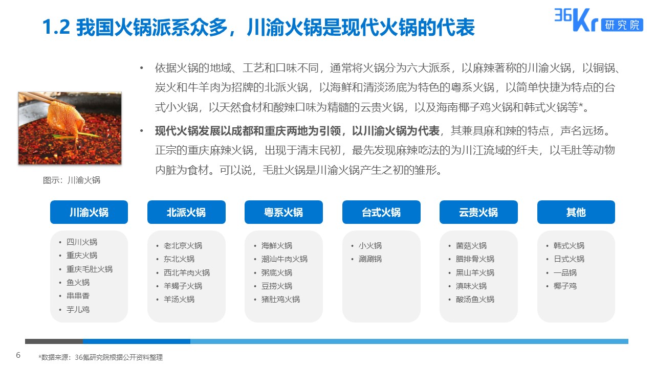 36氪研究 | 火锅行业研究及消费者调研报告