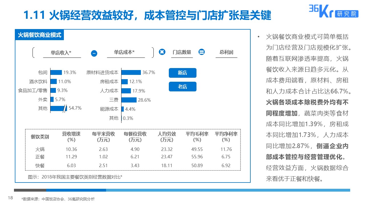 36氪研究 | 火锅行业研究及消费者调研报告