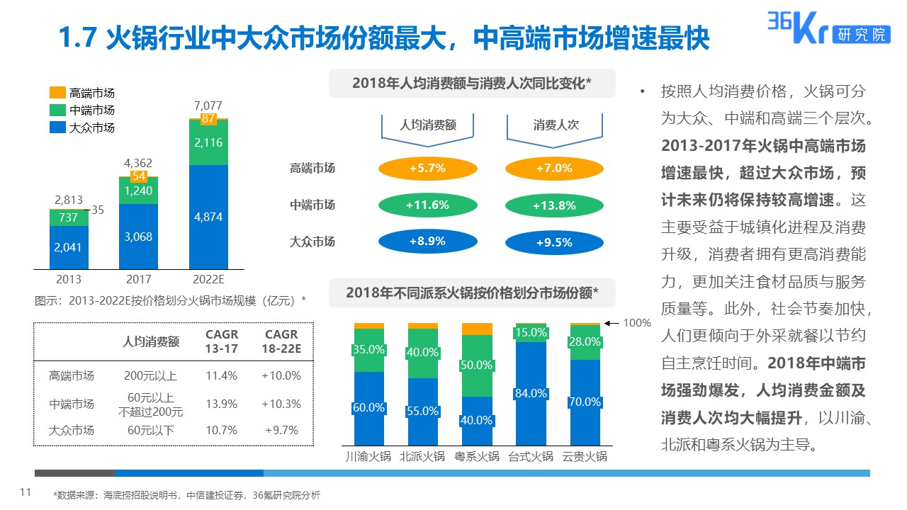 36氪研究 | 火锅行业研究及消费者调研报告