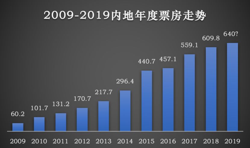 倒计时一个月，2019年内地影市还有哪些KPI没有完成