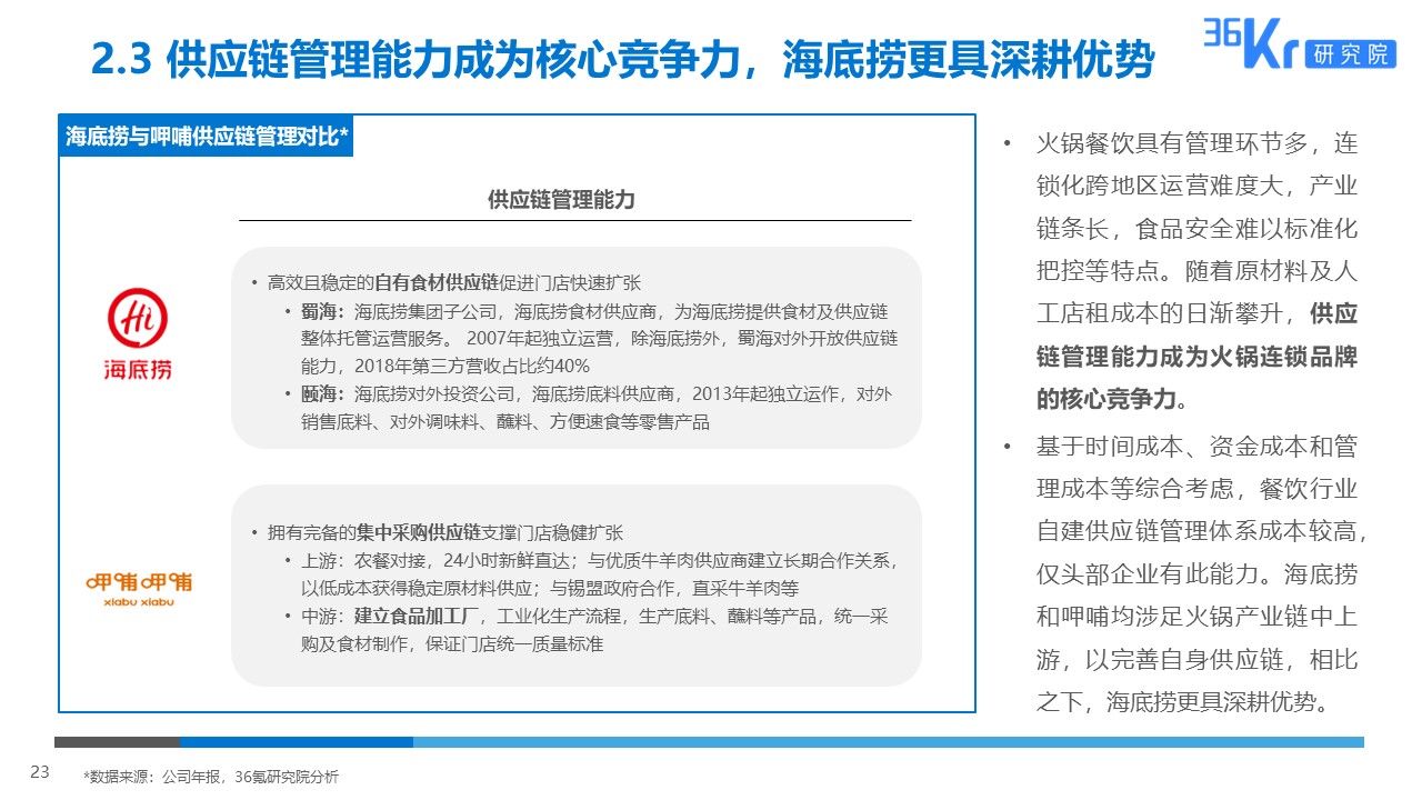 36氪研究 | 火锅行业研究及消费者调研报告