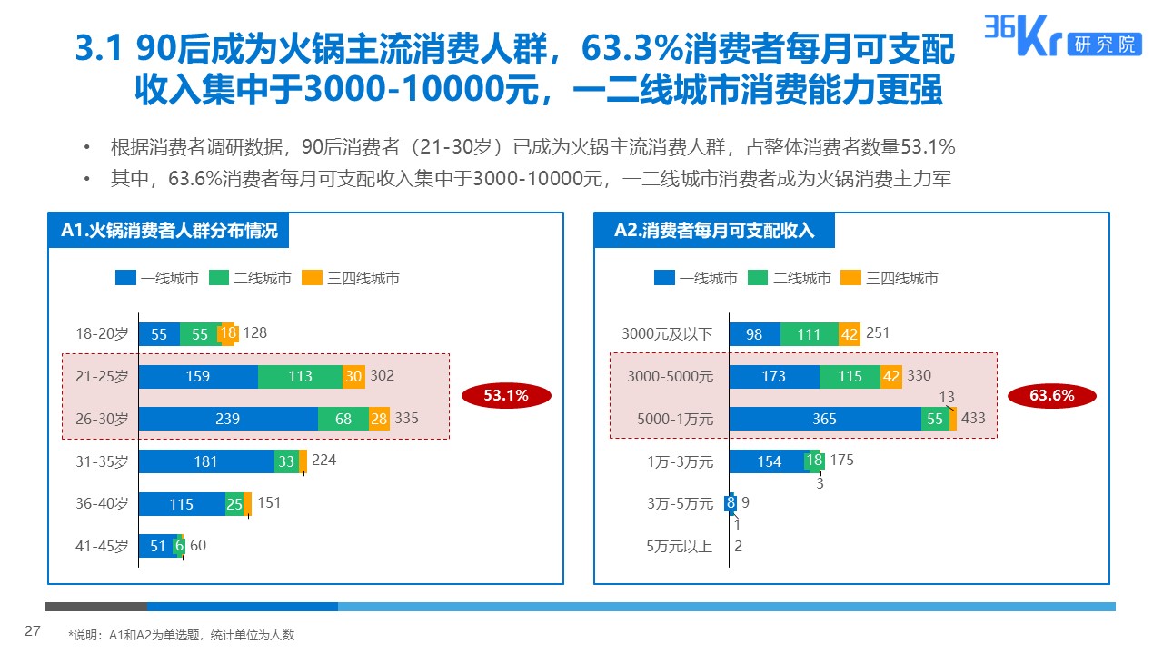 36氪研究 | 火锅行业研究及消费者调研报告