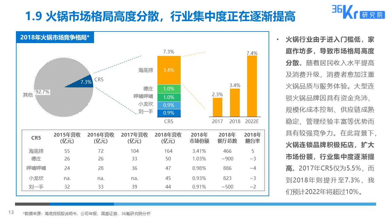 36氪研究 | 火锅行业研究及消费者调研报告