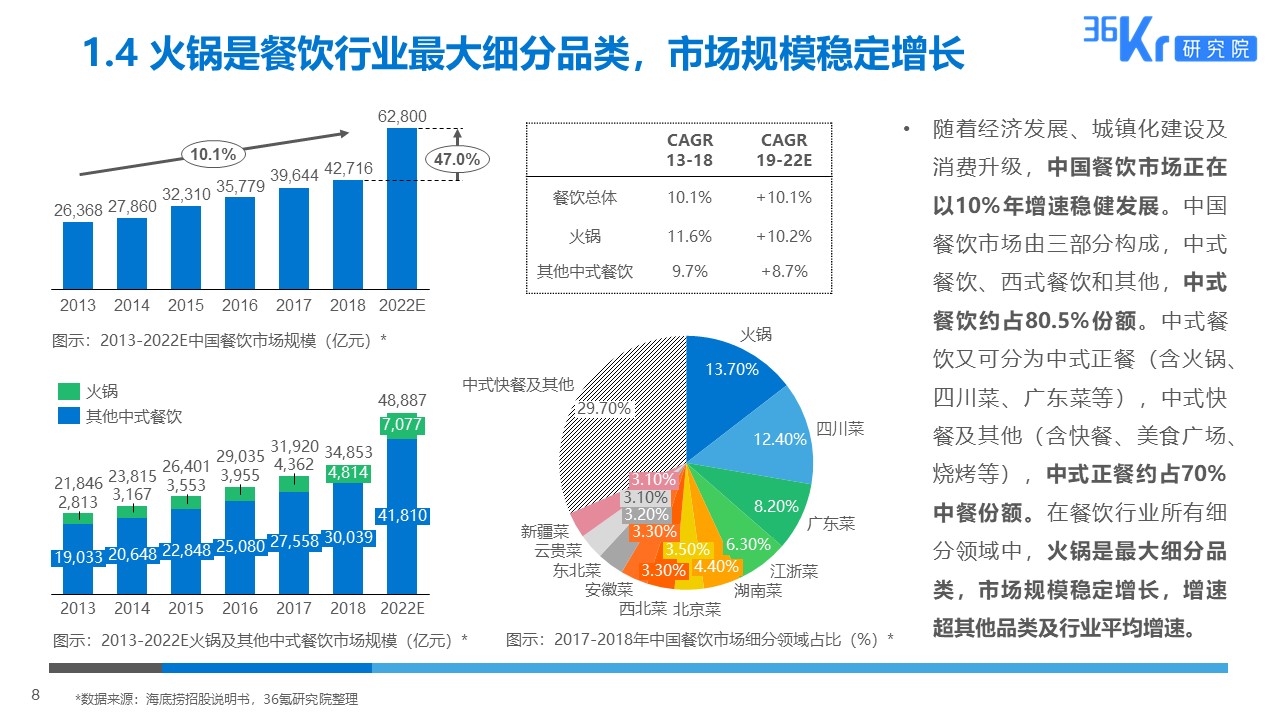 36氪研究 | 火锅行业研究及消费者调研报告